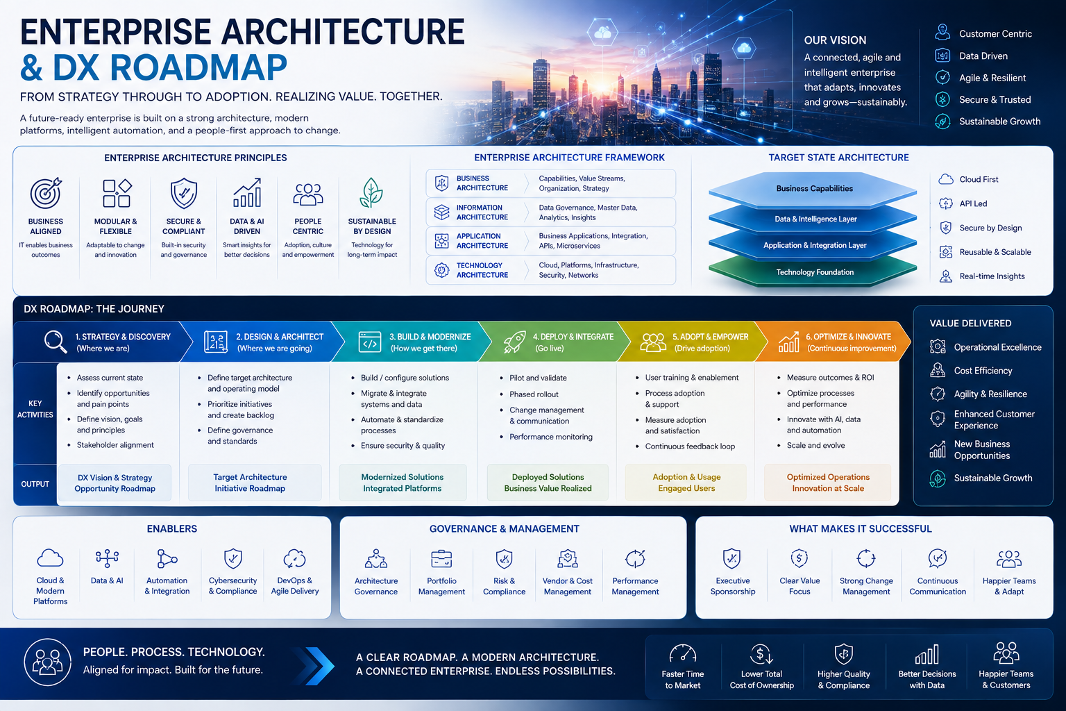 Architecture & DX